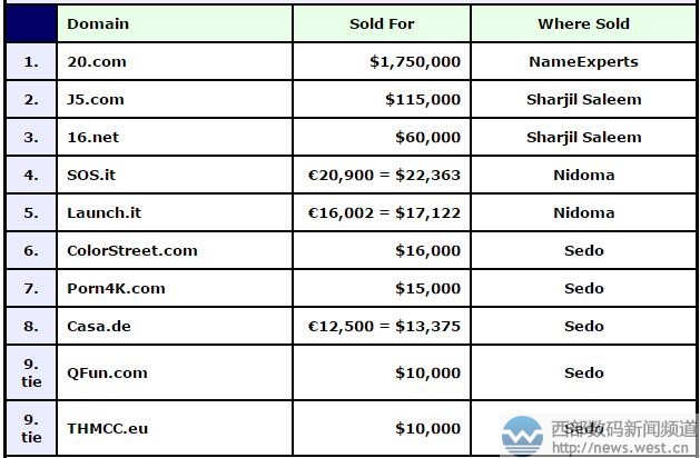 DN�񣺃ɔ�(sh��)������20.comǧ�fԪ�Z�ڣ����s����J5.COM�u����λ��(sh��)��